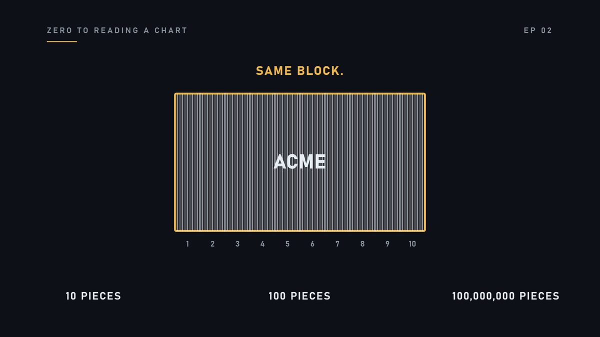 Here is a company. One solid block. Now it gets cut. Ten pieces. Each one is a share, one tenth of the whole t