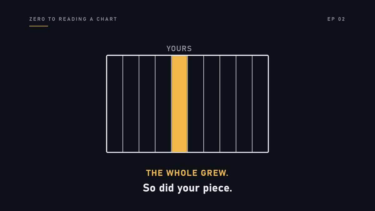And here is what that means. If the whole business becomes worth more, every slice is worth more. Nobody did a
