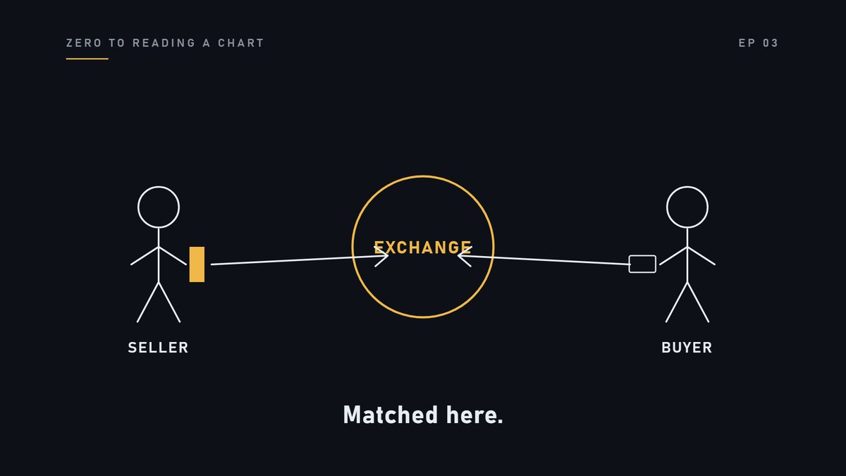 It happens at an exchange. An exchange is a marketplace. It is where a buyer and a seller are matched up. In t