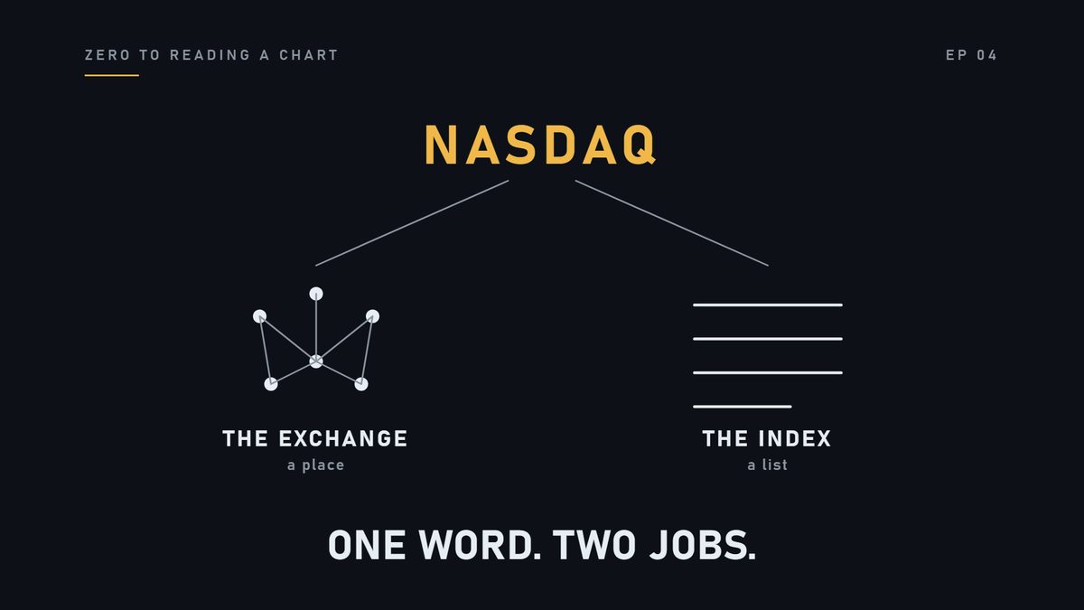 So the word is doing two jobs, and nobody tells you. There is the Nasdaq, the exchange. The place. And there i