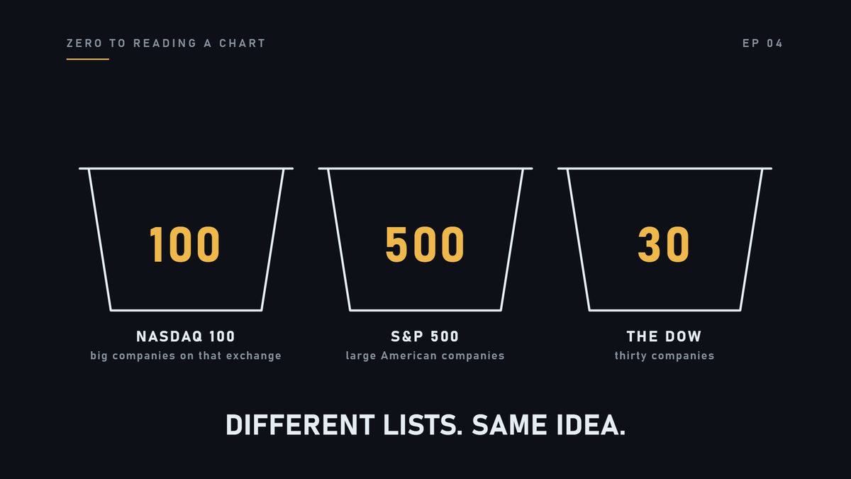 The Nasdaq one hundred is a list of a hundred big companies. All of them listed on that exchange. The S and P 
