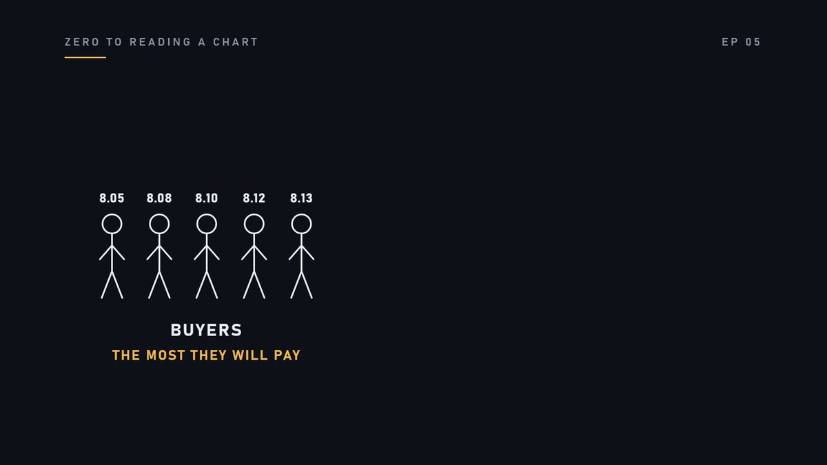 Two queues. On one side, everybody who wants to buy. Each of them has a price in mind. The most they are willi