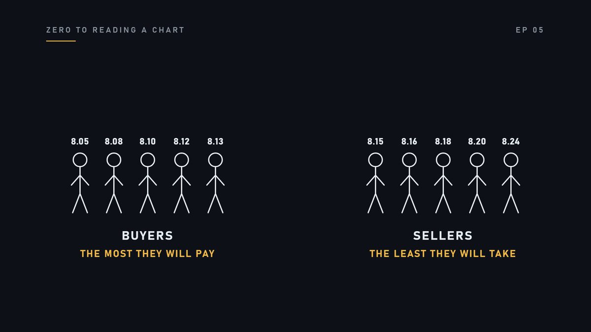 On the other side, everybody who wants to sell. Each with the least they are willing to accept.