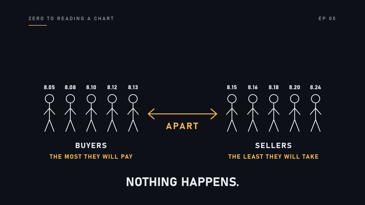 Nothing happens while those two prices are apart.