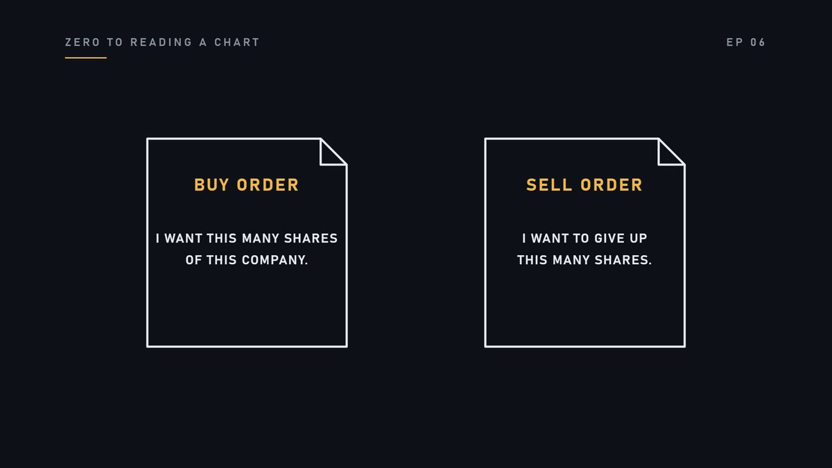 A buy order says: I want this many shares of this company. A sell order says: I want to give up this many shar