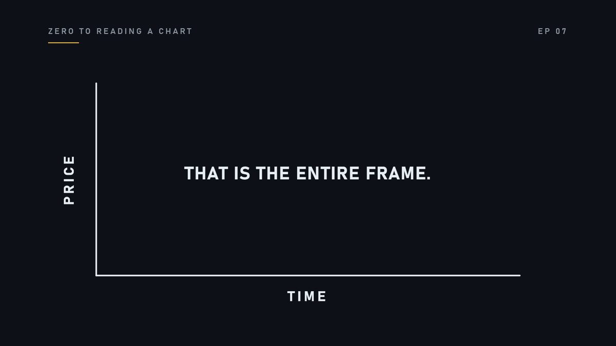 Start with nothing. Two edges. Up the side: price. Along the bottom: time. That is the entire frame.