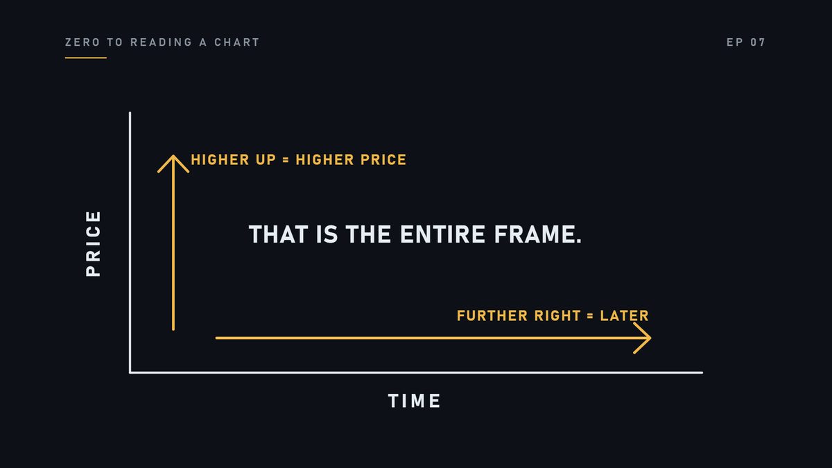 Higher up means a higher price. Further right means later in the day.