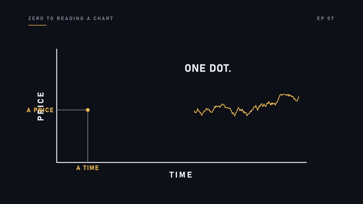 Now one trade happens. It has a price, and it happened at a time. So it goes in one place. Here. One dot.