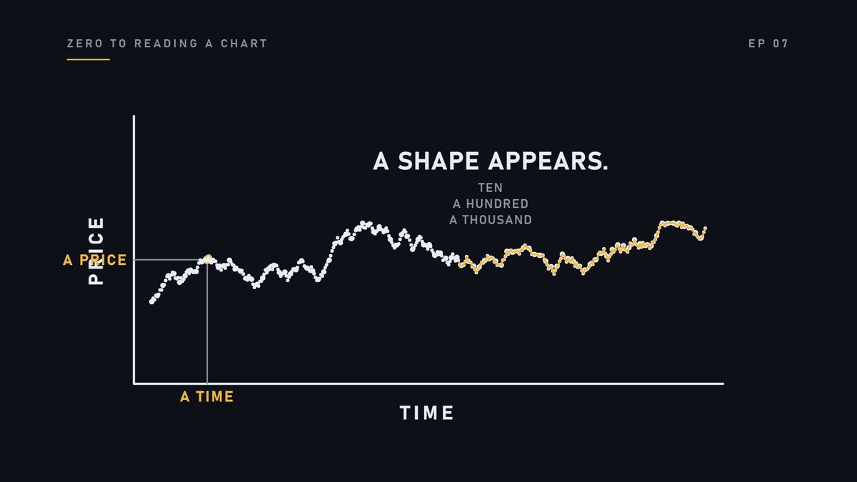 Another trade. Another dot. Ten. A hundred. A thousand. And with no effort from anybody, a shape appears.