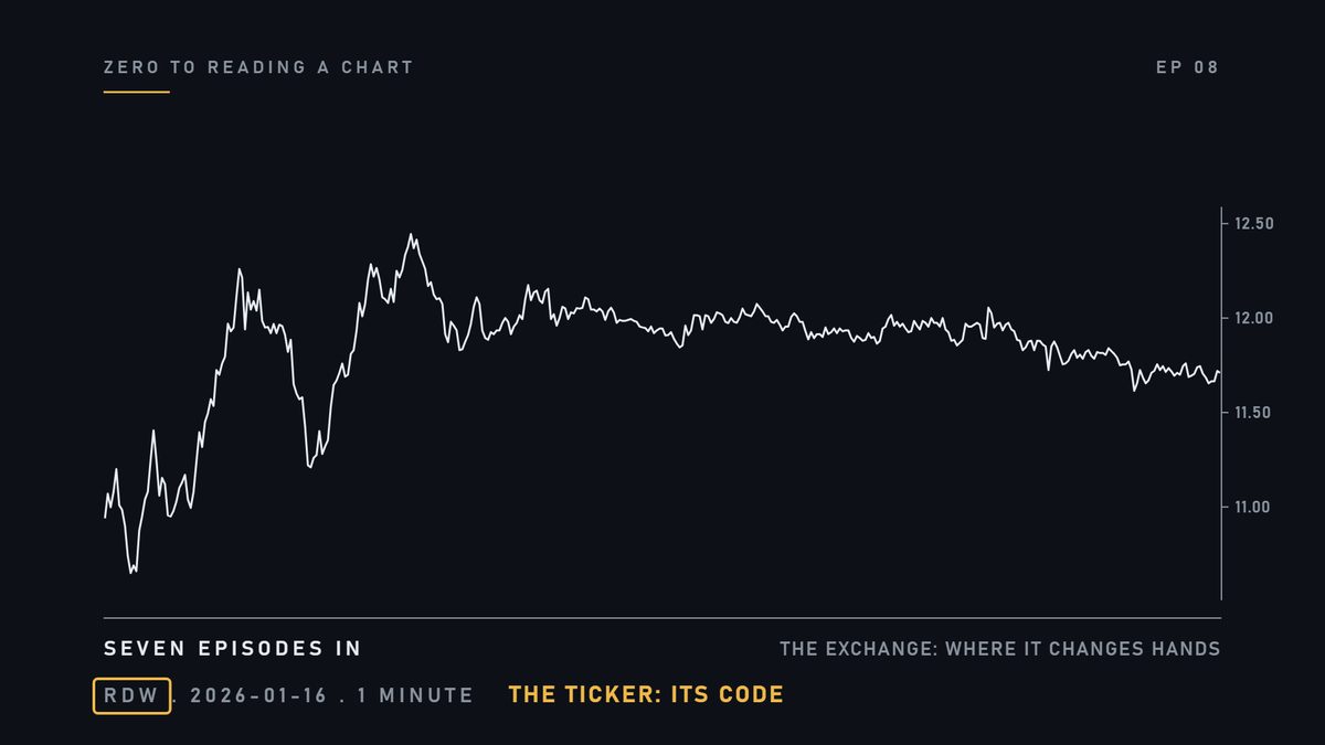The ticker is its code. The exchange is where it changes hands.