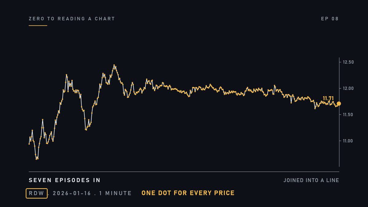 And a chart is one dot for every price, joined into a line.
