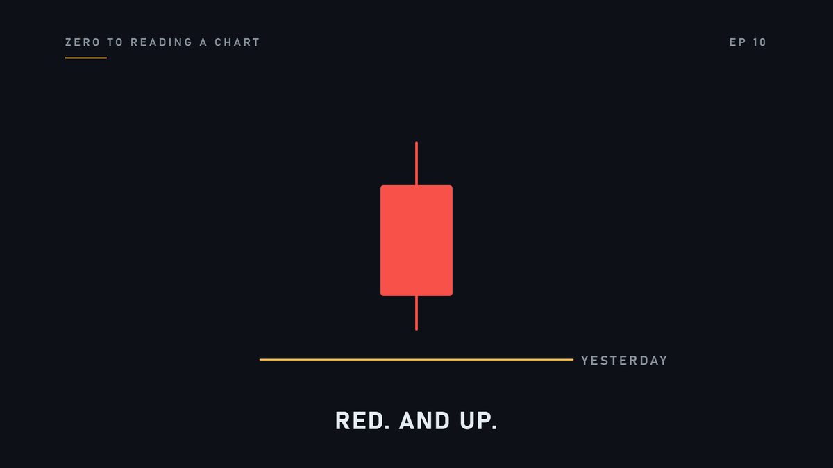 This candle is red. So the stock went down today. Yes?