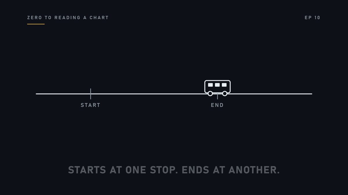 Think of a bus. It starts its route at one stop and ends at another.