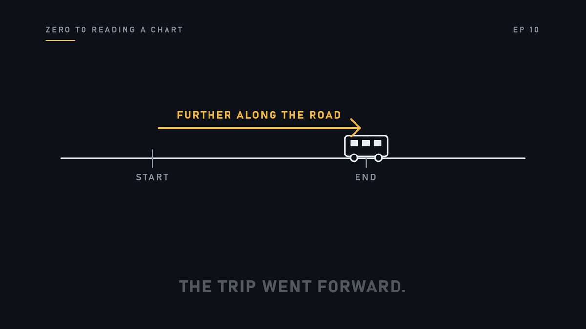 If the last stop is further along the road, the trip went forward.