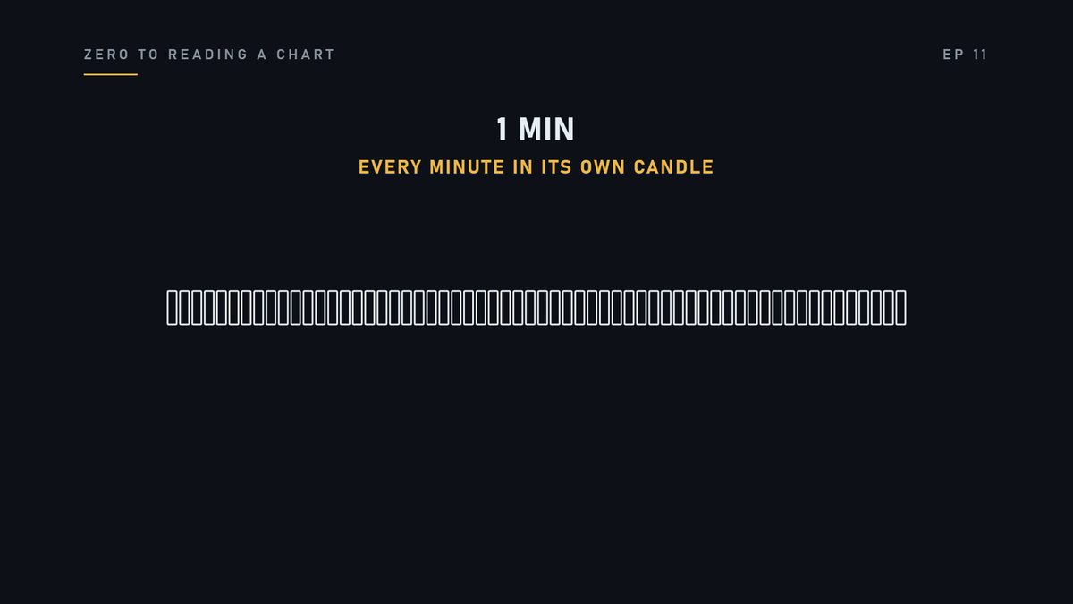 A timeframe is the size of the box. A one-minute chart puts every minute in its own candle.