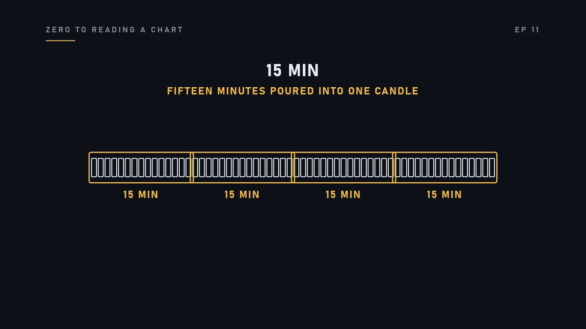 A fifteen-minute chart pours fifteen of those minutes into one bigger candle.
