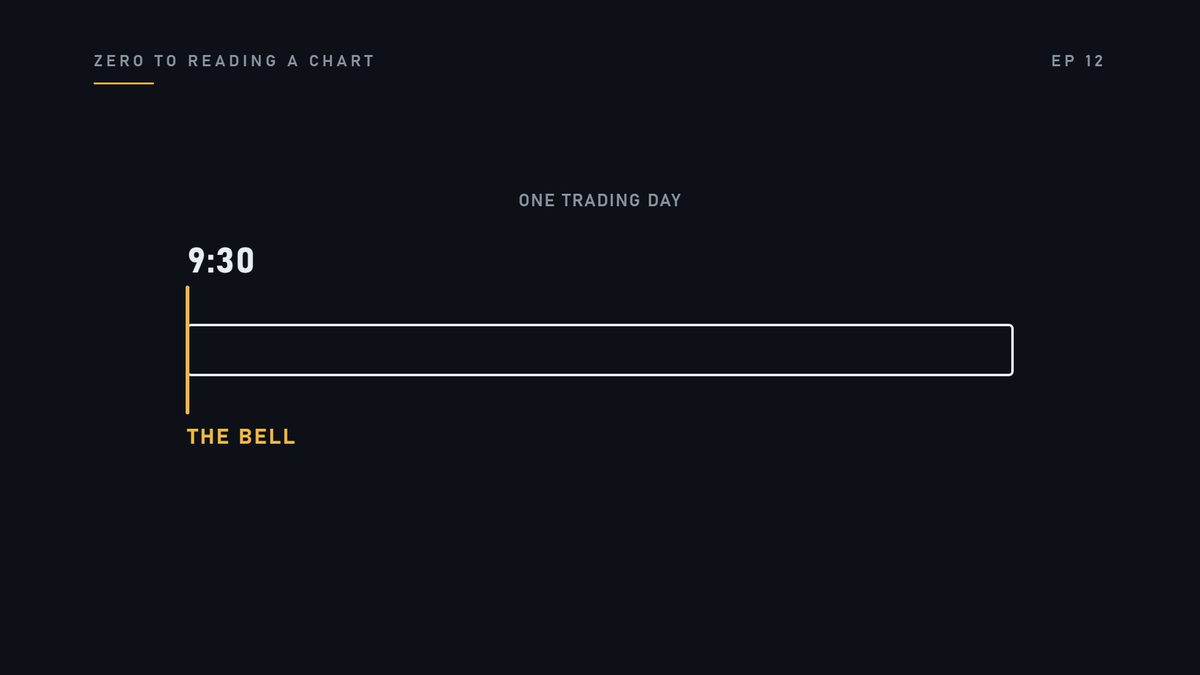 Here is a whole trading day. It starts at nine thirty in the morning.