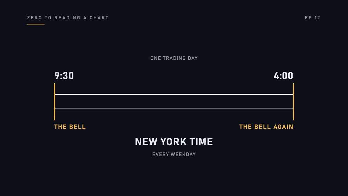 It ends at four in the afternoon. New York time. Every weekday.