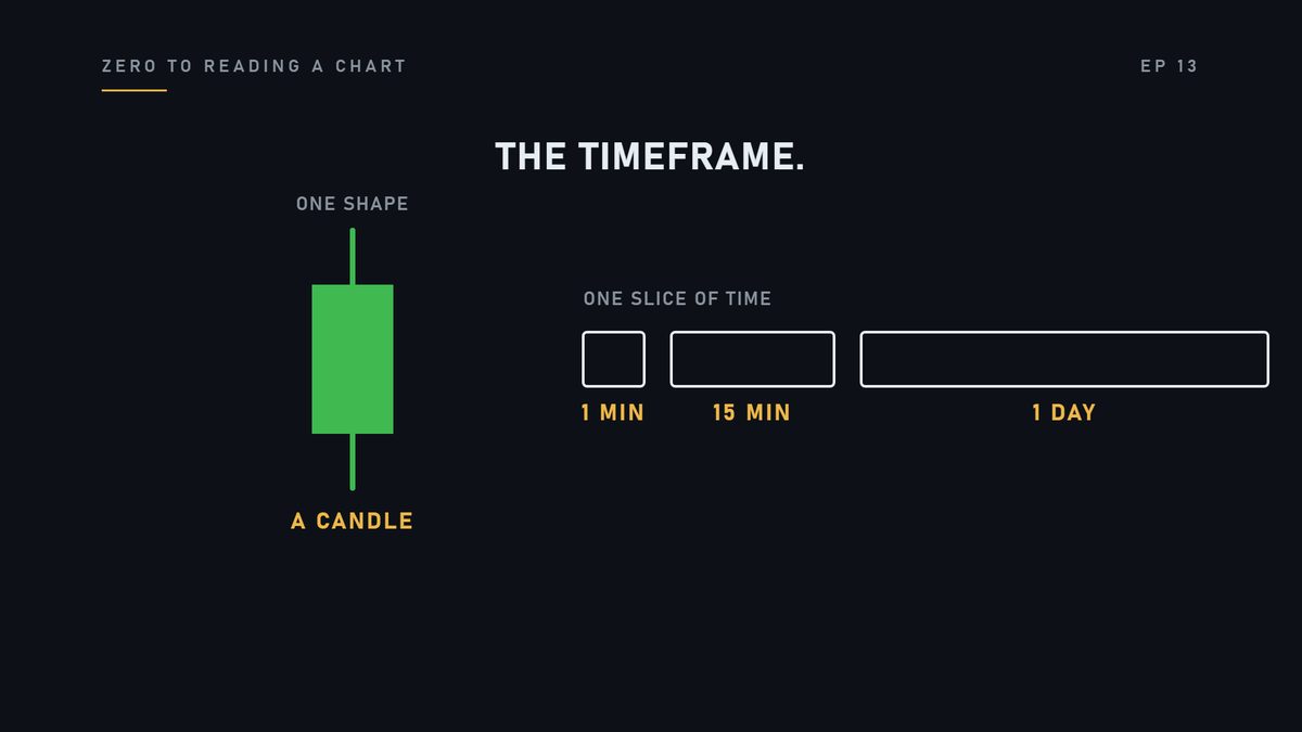A candle covers one slice of time. One minute, fifteen minutes, a whole day. That slice is called the timefram