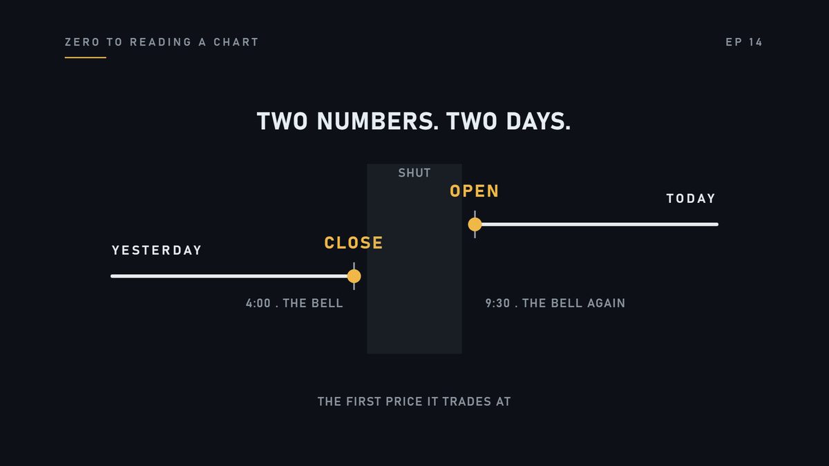 The next morning, at nine thirty, the bell rings again. The first price it trades at is the open. Two differen