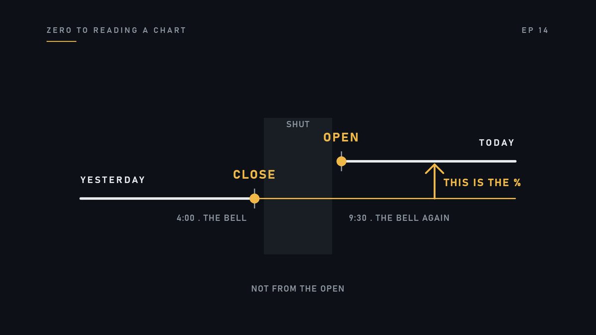 The percentage you read on your screen is measured from yesterday's close. Not from this morning's open.