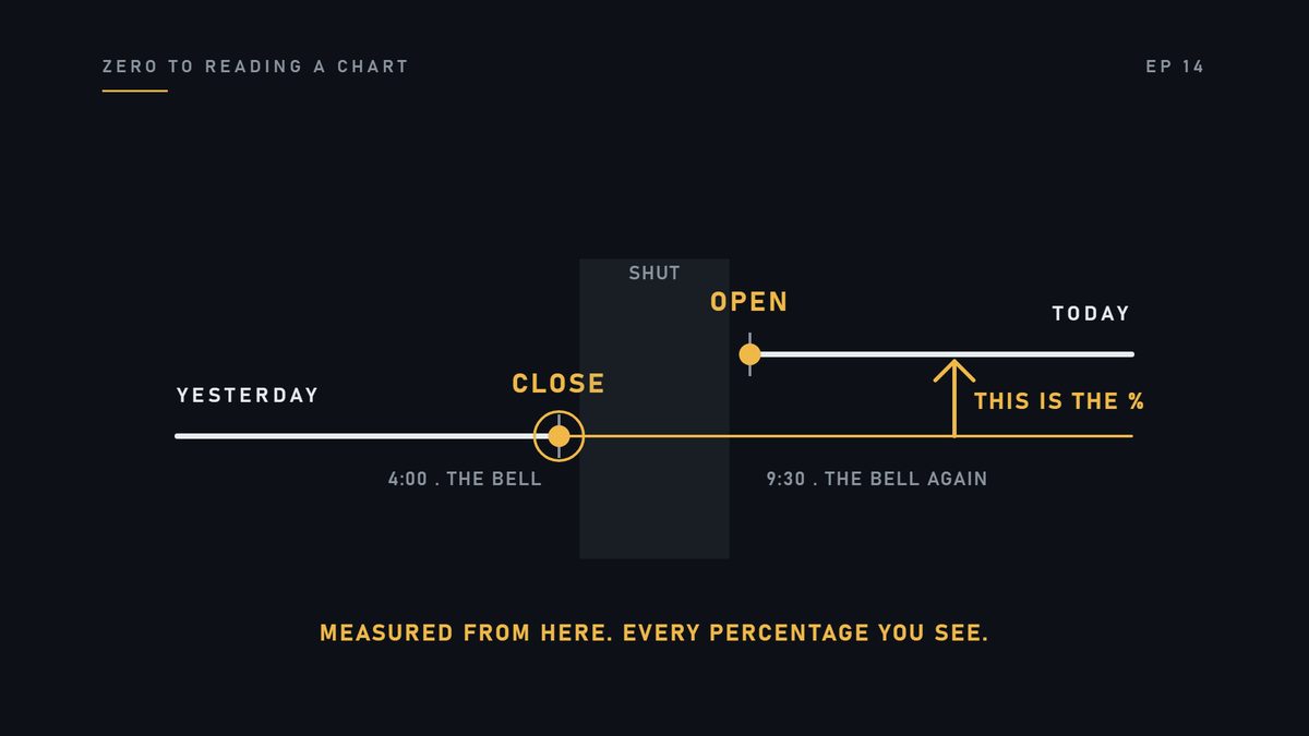 Yesterday's close is the line. Today's price is measured against it. Every percentage you see on a stock works