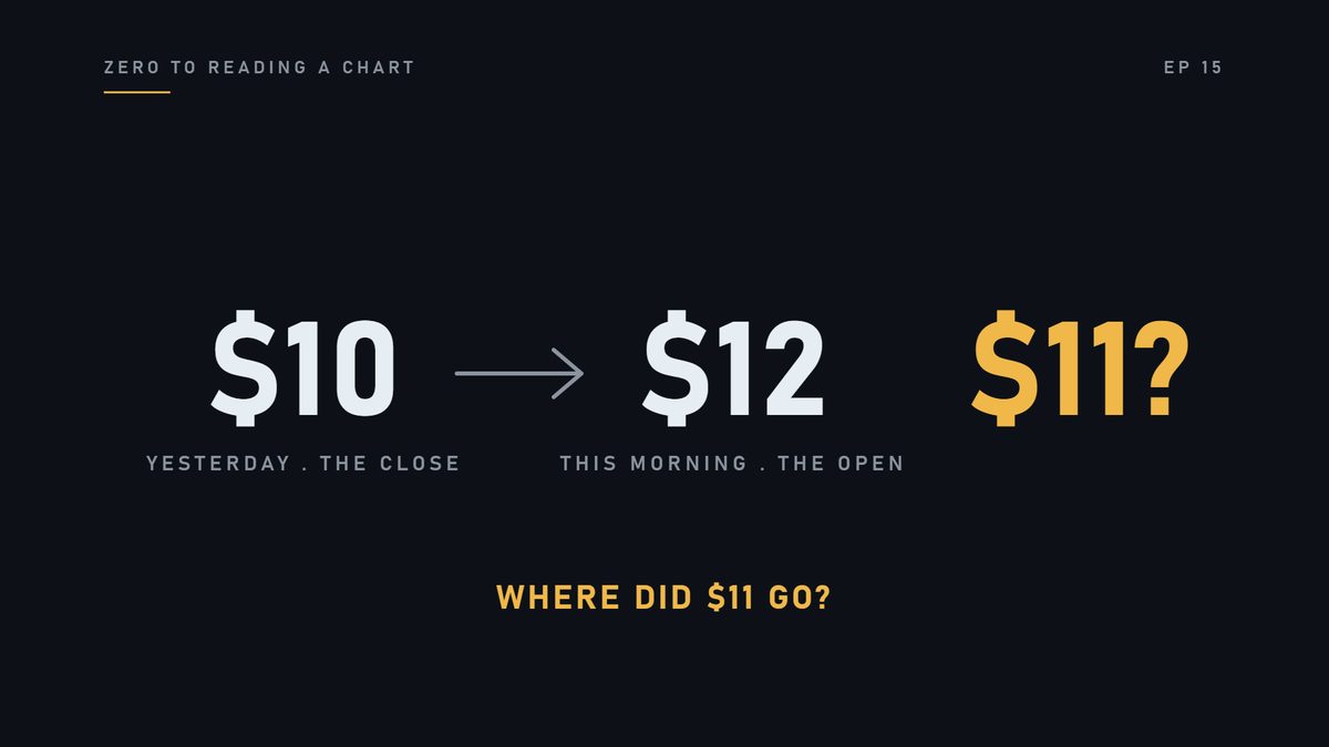 Yesterday this stock closed at ten dollars. This morning it opened at twelve. Nobody traded eleven. Where did 