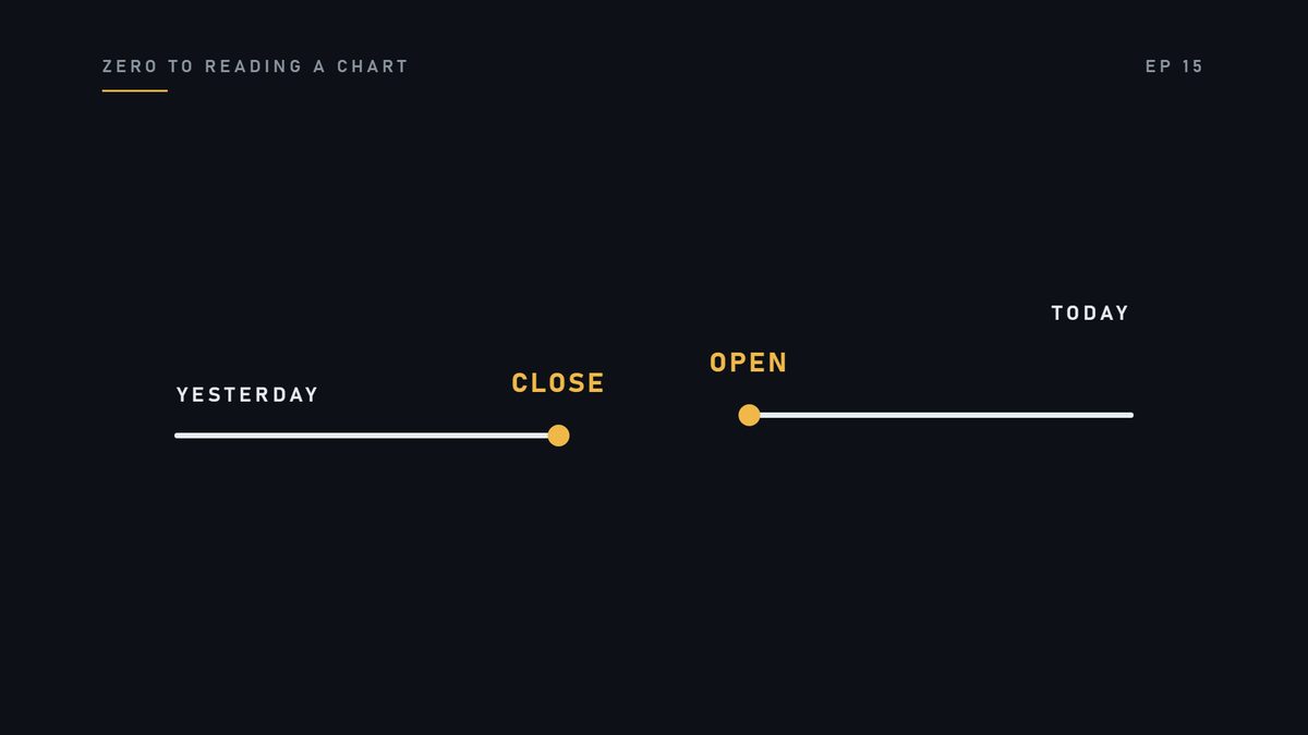 Last episode you learned the two numbers. Yesterday's close, and today's open.