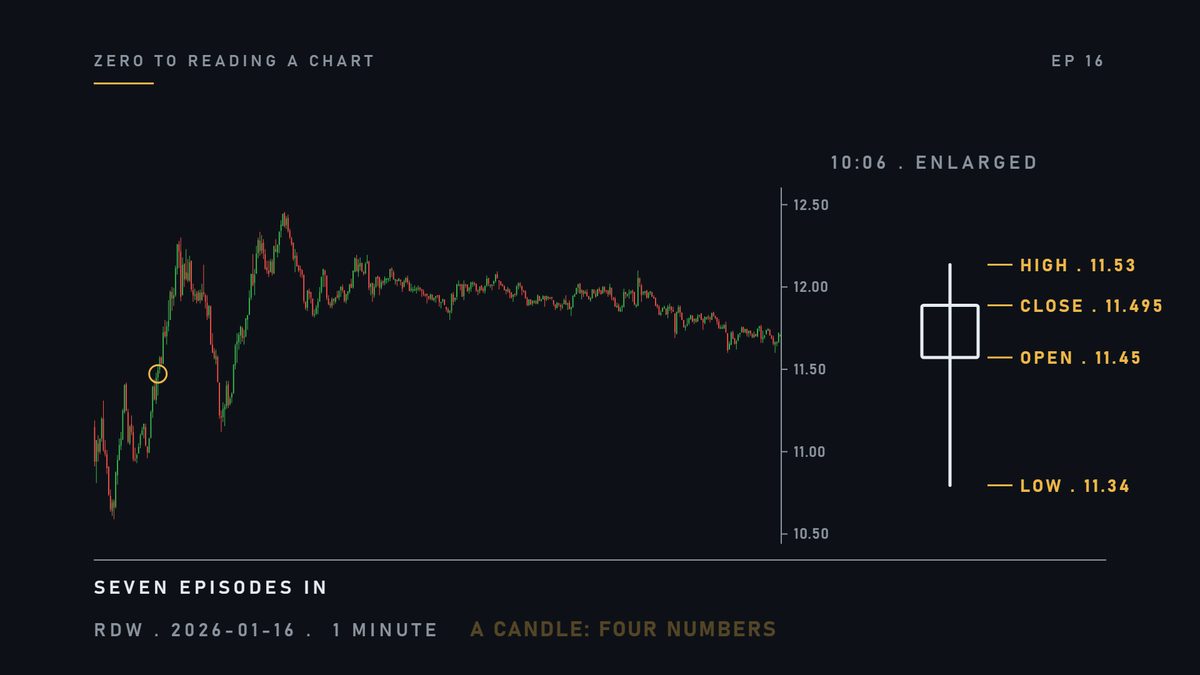 Here is what you can now read, from the last seven. A candle is four numbers.