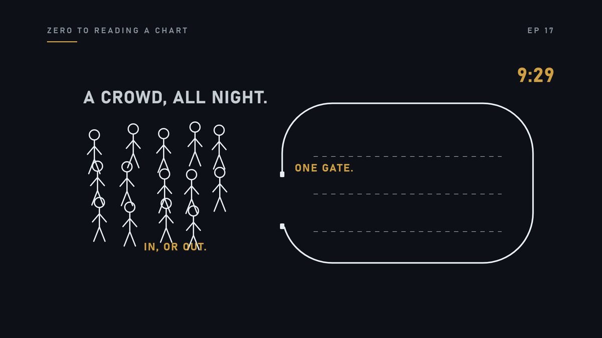 Think of a stadium with one gate. All night, a crowd has been gathering outside. People who decided, hours ago