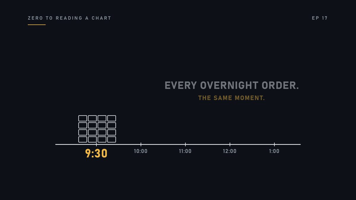 That is what the open is. Every order that waited overnight arrives in the same moment.