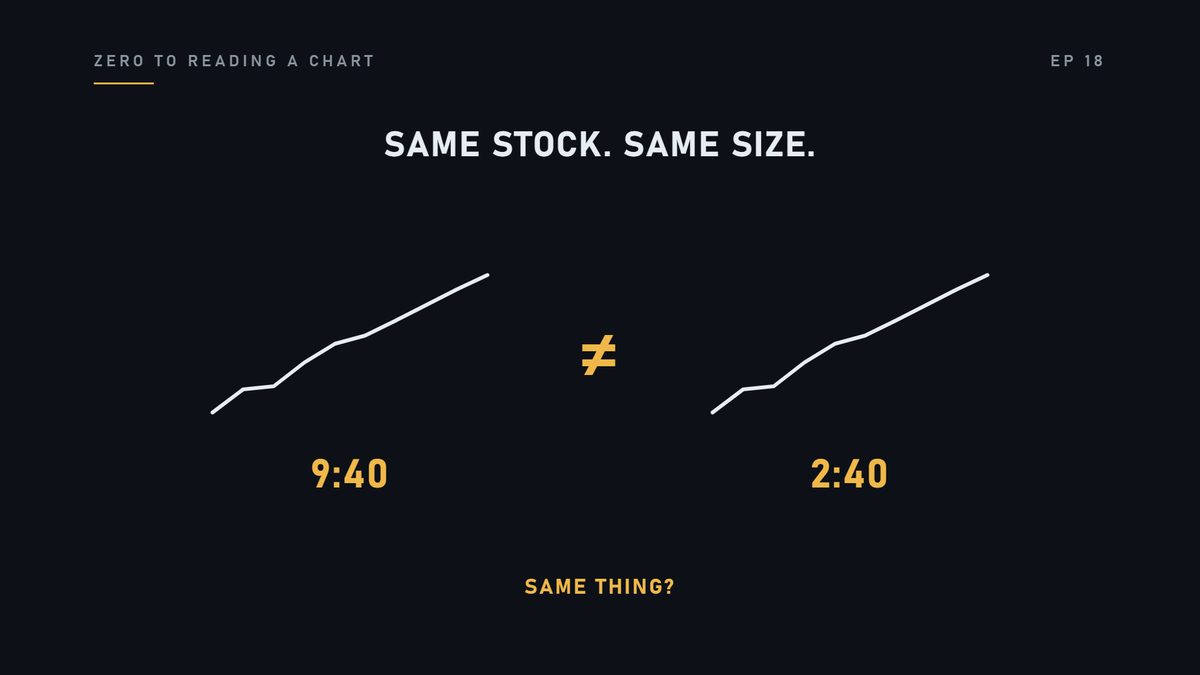 Two moves. Same stock. Same size. One at twenty to ten in the morning. One at twenty to three in the afternoon