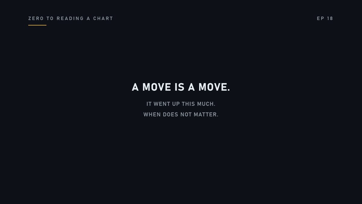 Most people say a move is a move. It went up this much, and when does not matter.