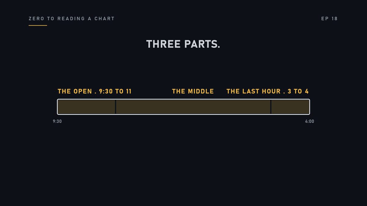 You know the day has three parts. The open, from nine thirty to about eleven. The quiet middle. And the last h