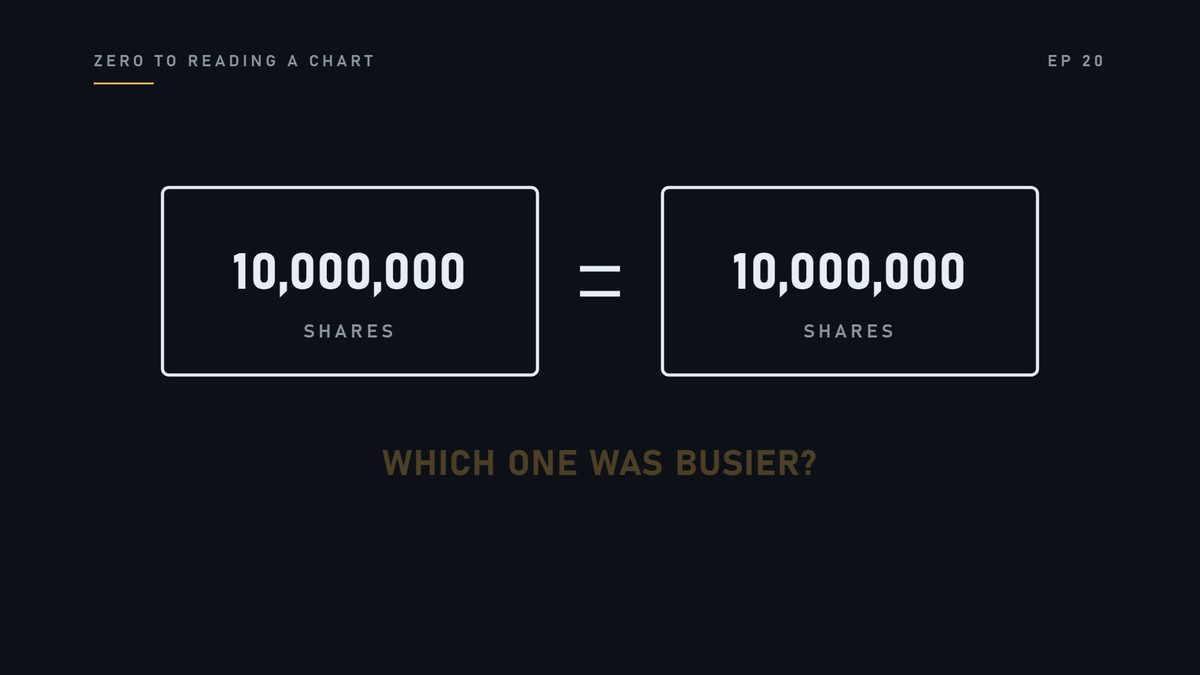 Two stocks. Both traded ten million shares today. Which one was busier?
