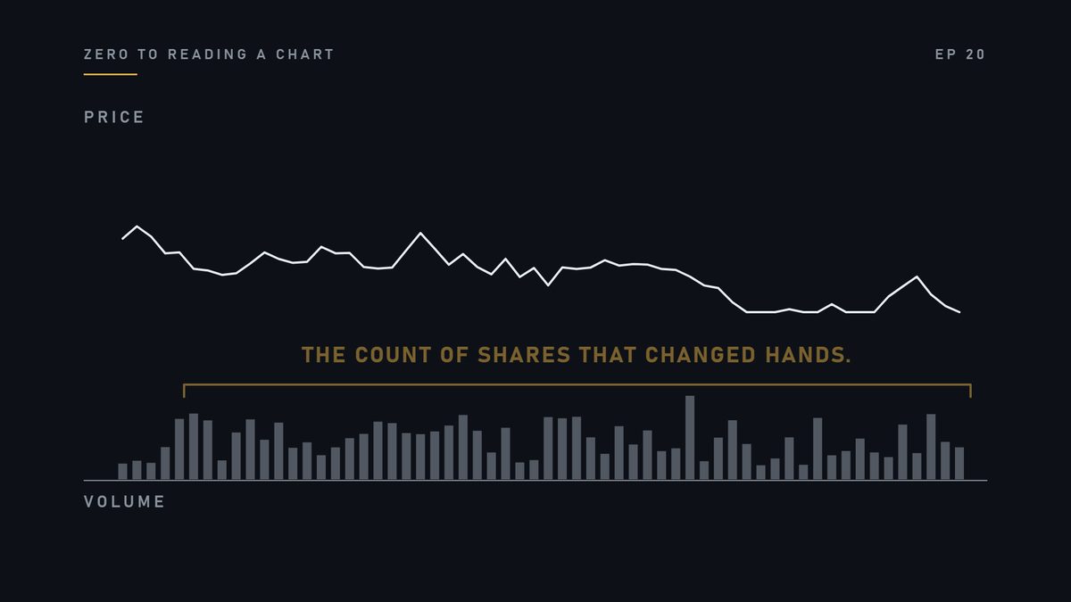 Volume, in case you need it, is the count of shares that changed hands.