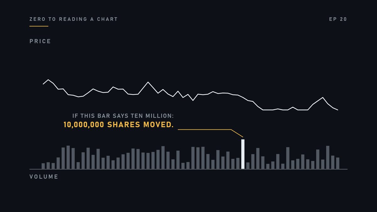If the row under the chart says ten million, ten million shares moved.