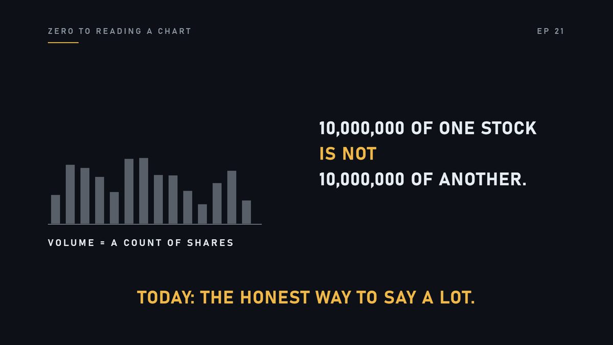 You know volume is a count of shares. And ten million shares of one stock are not ten million of another. Toda