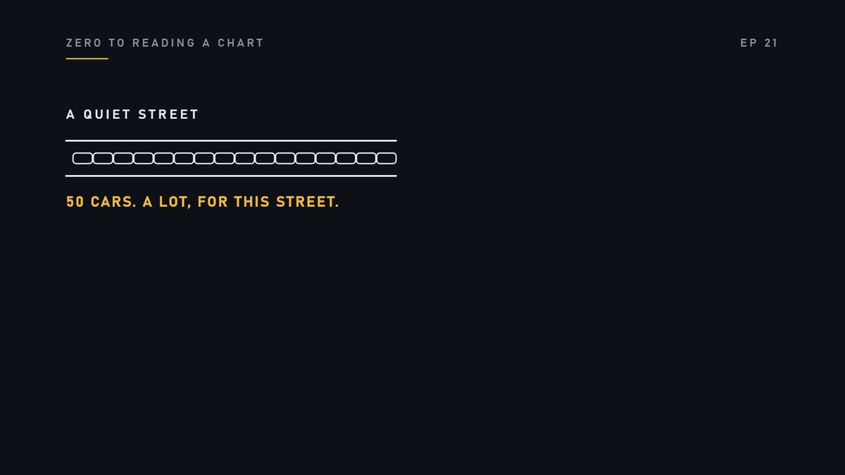 Think of a quiet street. Ten cars an hour, most days. One morning, fifty cars go past. That is a lot, for that