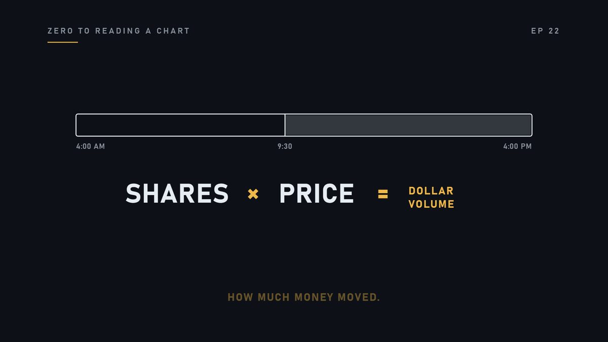 And dollar volume is shares traded, times the price. The honest measure of how much money moved.