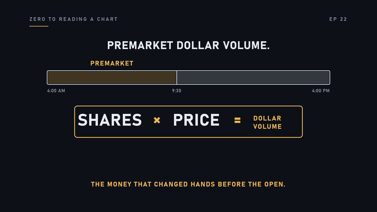 Put those two together, and you get premarket dollar volume. The money that changed hands before the market of