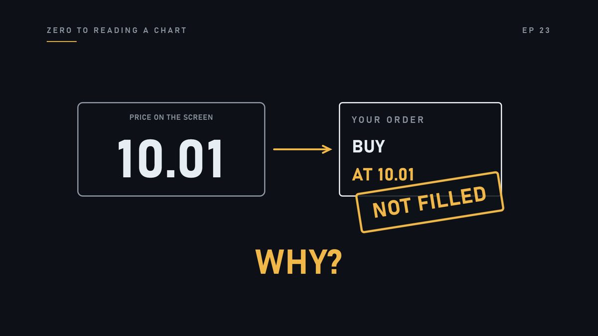 You saw a price on the screen. You placed an order at that price. And it did not go through. Why?