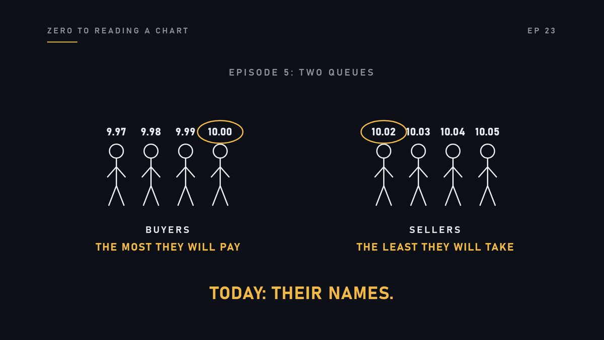 In episode five you saw two queues. Buyers, each with the most they would pay. Sellers, each with the least th