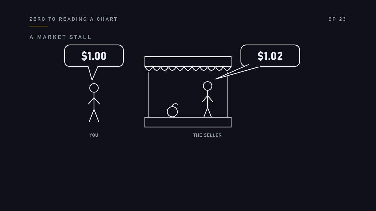 Think of a market stall. You want an apple. You offer a dollar. The seller wants a dollar and two cents.
