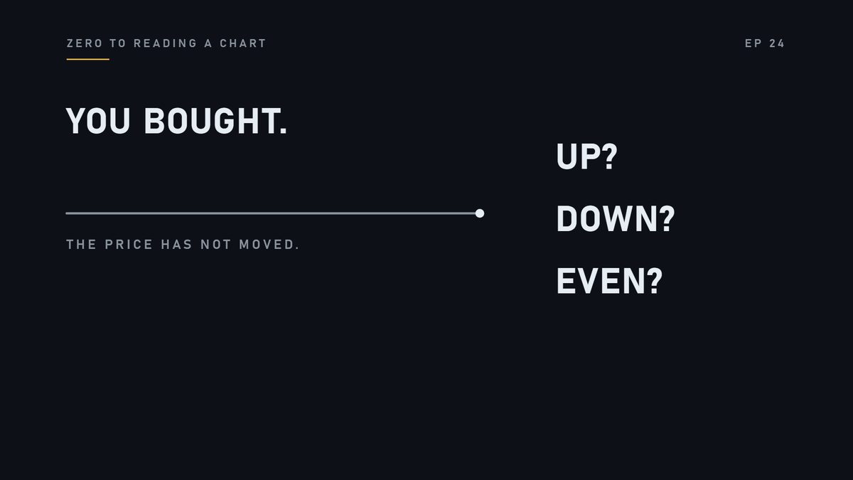 You just bought a stock. The price has not moved at all. Are you up, down, or even?