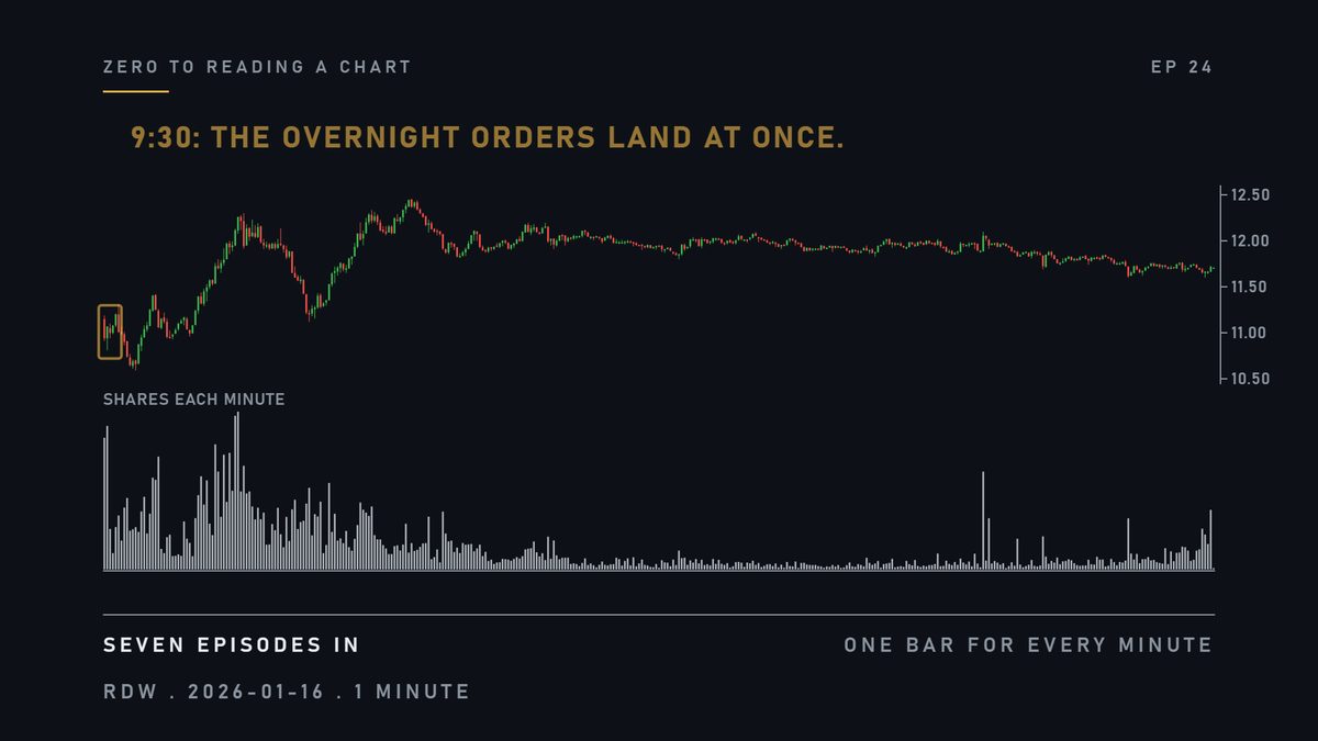 Here is what you can now read, from the last seven. At nine thirty, the overnight orders land at once.