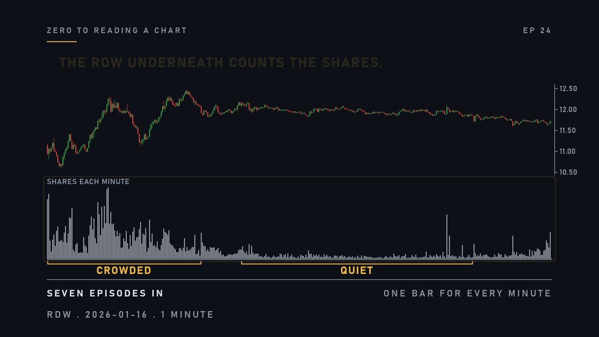 The morning is crowded, the afternoon quiet. The row underneath counts the shares.
