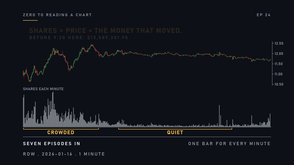 Shares times price is the money that moved, even before the bell.