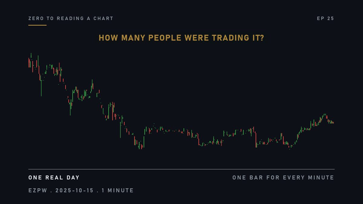 This chart shows a stock moving all day, with long, thin spikes. How many people were actually trading it?