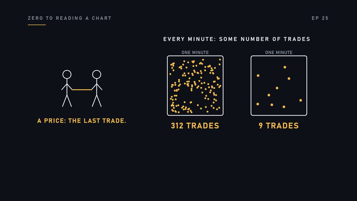 One reminder. A price is the last trade: two people agreeing. And every minute is built from some number of tr
